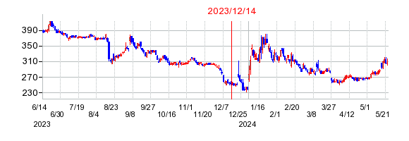 2023年12月14日 11:24前後のの株価チャート